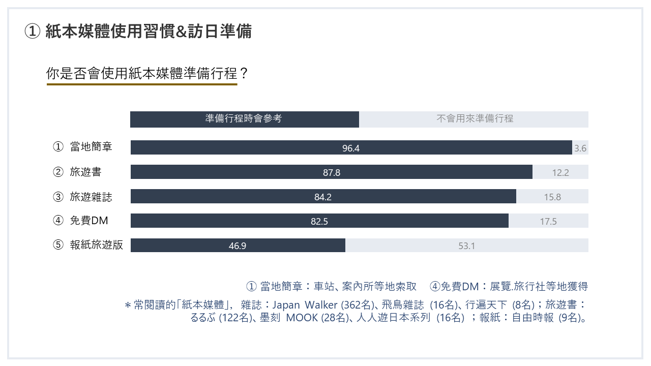 台灣人日文比英文好 利用紙本媒體蒐集日本旅遊資訊的偏好 閱讀習慣 調查結果發表 日本旅行情報局大福家族