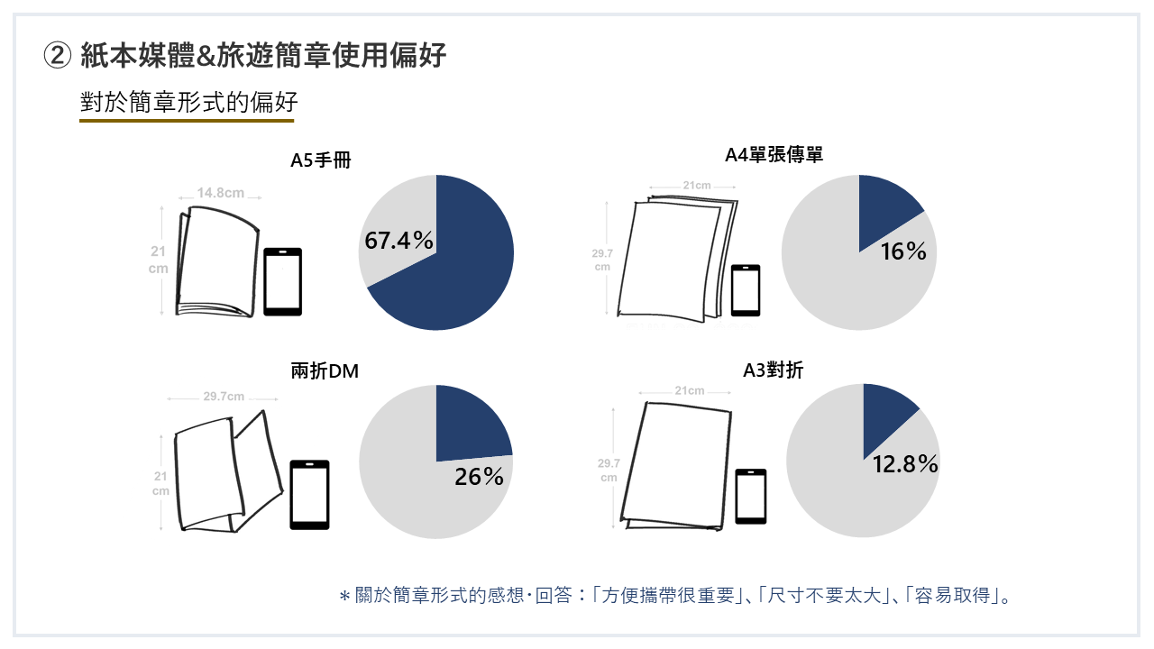 台灣人日文比英文好 利用紙本媒體蒐集日本旅遊資訊的偏好 閱讀習慣 調查結果發表 日本旅行情報局大福家族